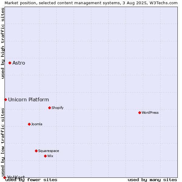Market position of Astro vs. Unicorn Platform vs. Yo!Kart