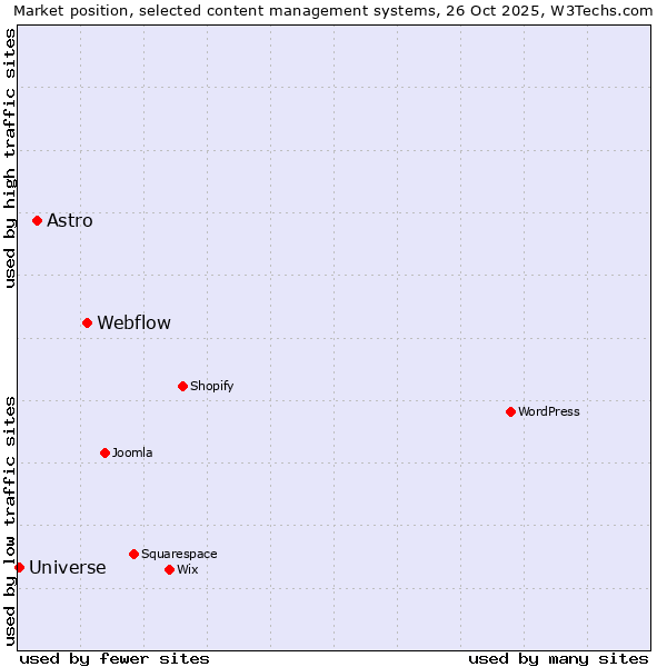 Market position of Webflow vs. Astro vs. Universe