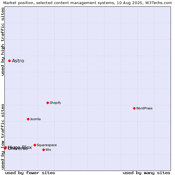 Market position of Astro vs. Hugo Blox vs. Universe