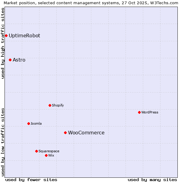 Market position of WooCommerce vs. Astro vs. UptimeRobot