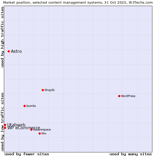 Market position of Astro vs. WP eCommerce vs. Utabweb