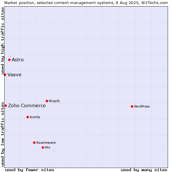 Market position of Astro vs. Zoho Commerce vs. Vaave