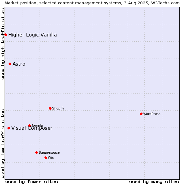 Market position of Astro vs. Visual Composer vs. Higher Logic Vanilla