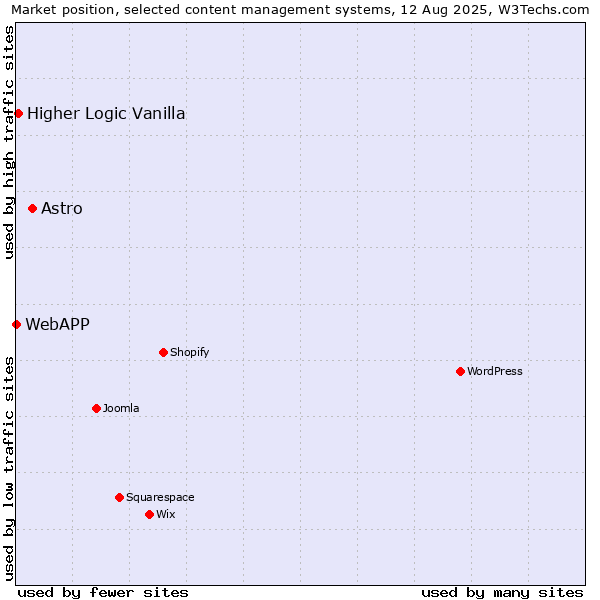 Market position of Astro vs. Higher Logic Vanilla vs. WebAPP