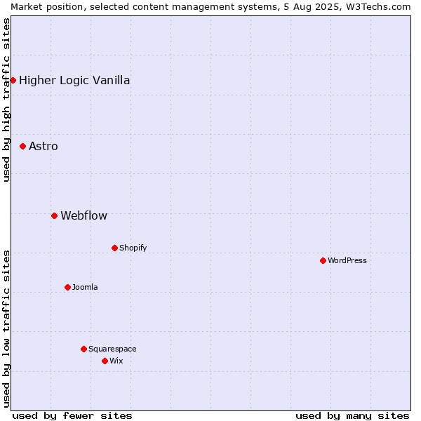 Market position of Webflow vs. Astro vs. Higher Logic Vanilla