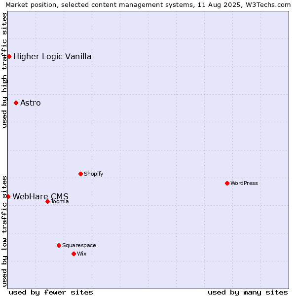 Market position of Astro vs. Higher Logic Vanilla vs. WebHare CMS