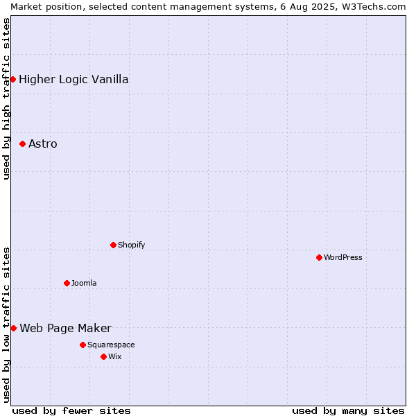 Market position of Astro vs. Web Page Maker vs. Higher Logic Vanilla