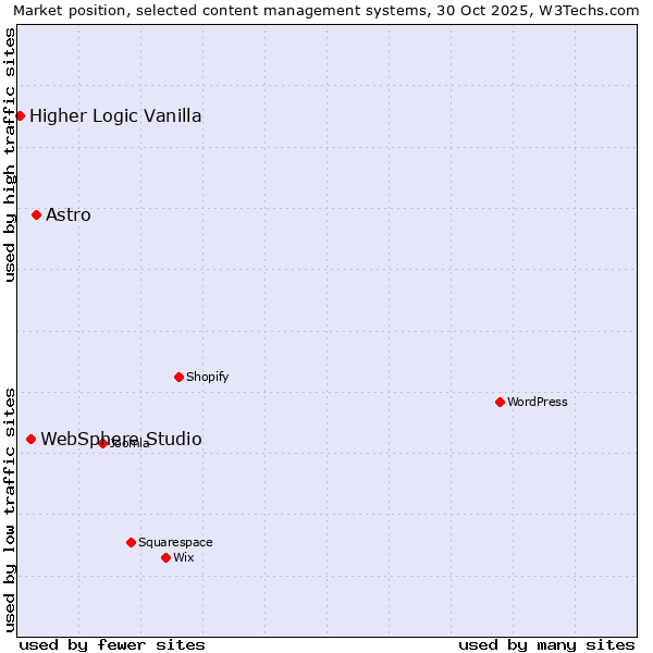 Market position of Astro vs. WebSphere Studio vs. Higher Logic Vanilla