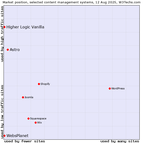 Market position of Astro vs. Higher Logic Vanilla vs. WebsPlanet