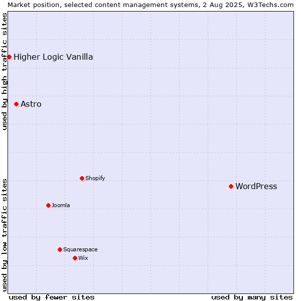 Market position of WordPress vs. Astro vs. Higher Logic Vanilla