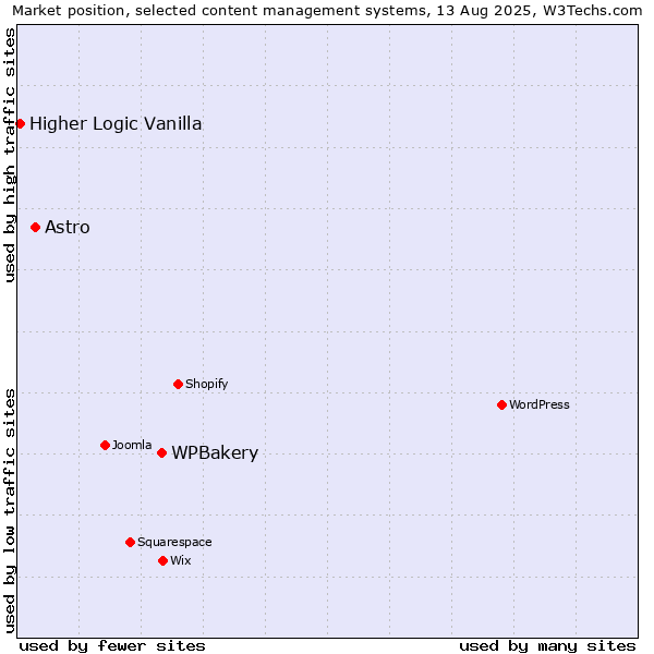 Market position of WPBakery vs. Astro vs. Higher Logic Vanilla