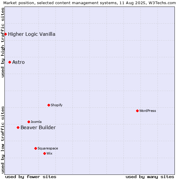 Market position of Beaver Builder vs. Astro vs. Higher Logic Vanilla