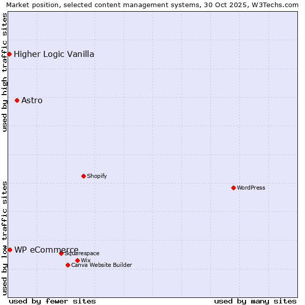 Market position of Astro vs. WP eCommerce vs. Higher Logic Vanilla
