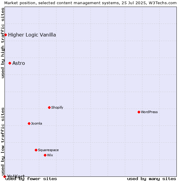 Market position of Astro vs. Higher Logic Vanilla vs. Yo!Kart