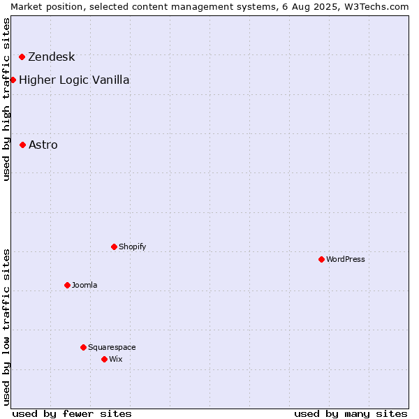 Market position of Astro vs. Zendesk vs. Higher Logic Vanilla