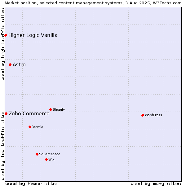 Market position of Astro vs. Zoho Commerce vs. Higher Logic Vanilla