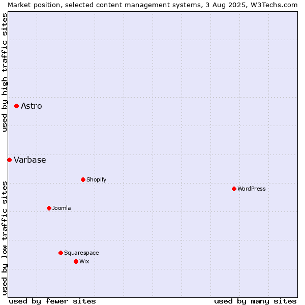 Market position of Astro vs. Varbase