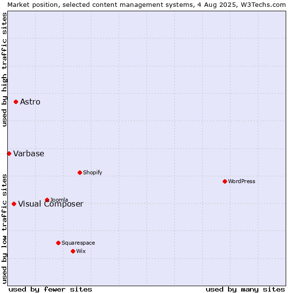 Market position of Astro vs. Visual Composer vs. Varbase