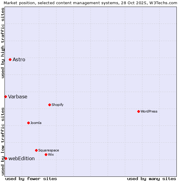 Market position of Astro vs. webEdition vs. Varbase