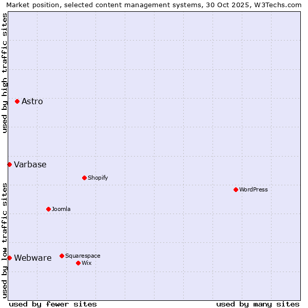 Market position of Astro vs. Webware vs. Varbase