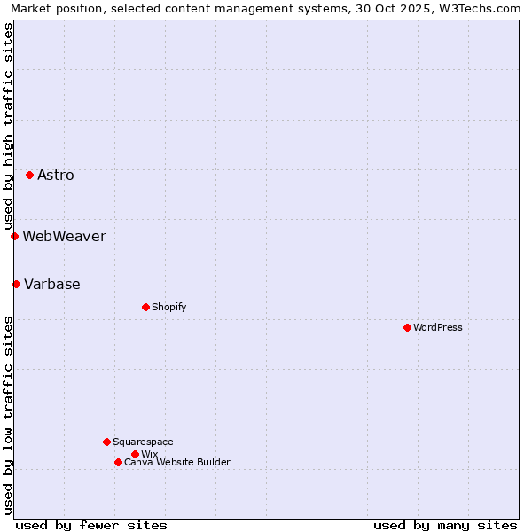 Market position of Astro vs. Varbase vs. WebWeaver