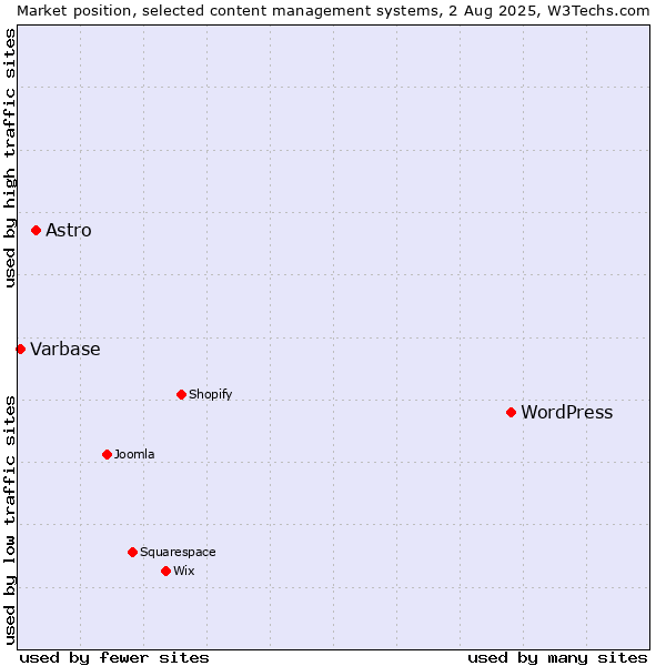 Market position of WordPress vs. Astro vs. Varbase