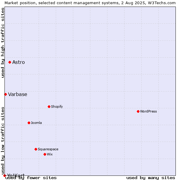 Market position of Astro vs. Varbase vs. Yo!Kart
