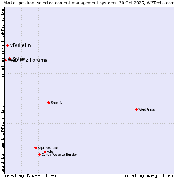 Market position of Astro vs. vBulletin vs. Web Wiz Forums