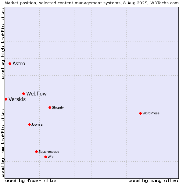 Market position of Webflow vs. Astro vs. Verskis
