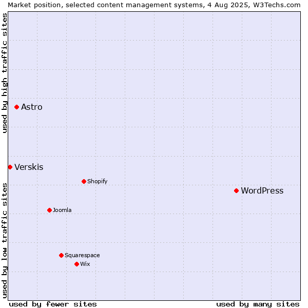 Market position of WordPress vs. Astro vs. Verskis