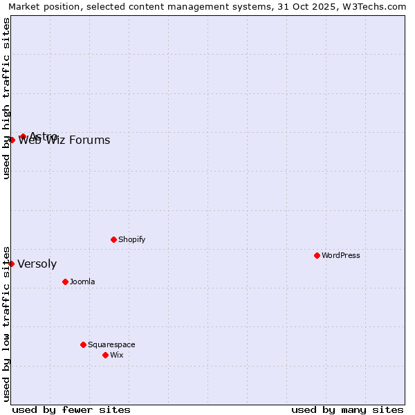 Market position of Astro vs. Web Wiz Forums vs. Versoly