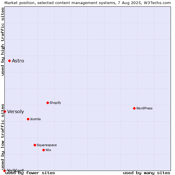 Market position of Astro vs. Versoly vs. Yo!Kart