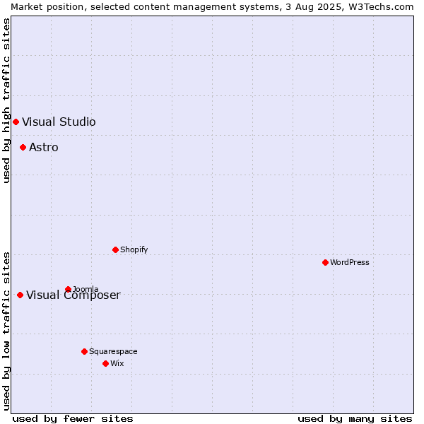 Market position of Astro vs. Visual Composer vs. Visual Studio