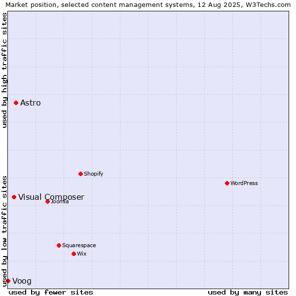 Market position of Astro vs. Visual Composer vs. Voog