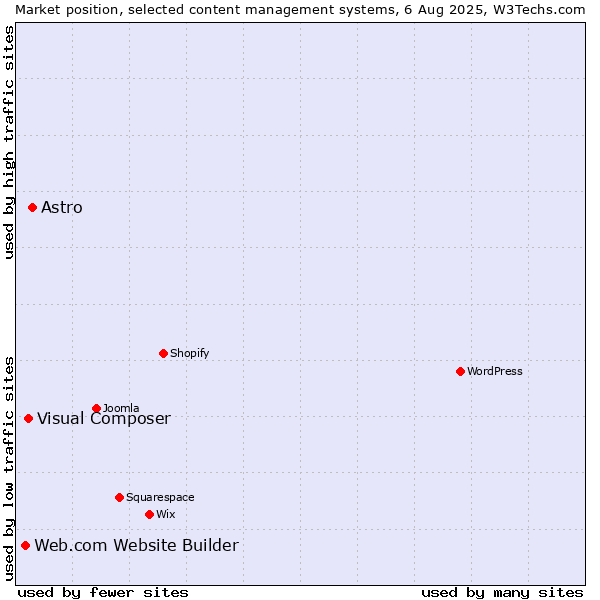 Market position of Astro vs. Visual Composer vs. Web.com Website Builder