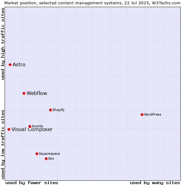 Market position of Webflow vs. Astro vs. Visual Composer