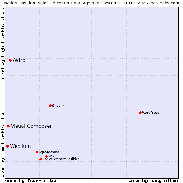 Market position of Astro vs. Visual Composer vs. Weblium