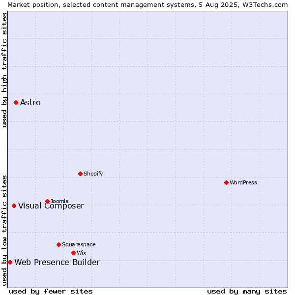 Market position of Astro vs. Visual Composer vs. Web Presence Builder