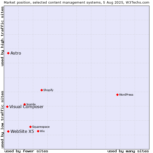 Market position of WebSite X5 vs. Astro vs. Visual Composer