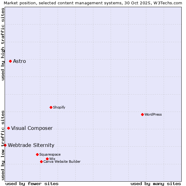 Market position of Astro vs. Visual Composer vs. Webtrade Siternity