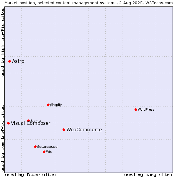 Market position of WooCommerce vs. Astro vs. Visual Composer
