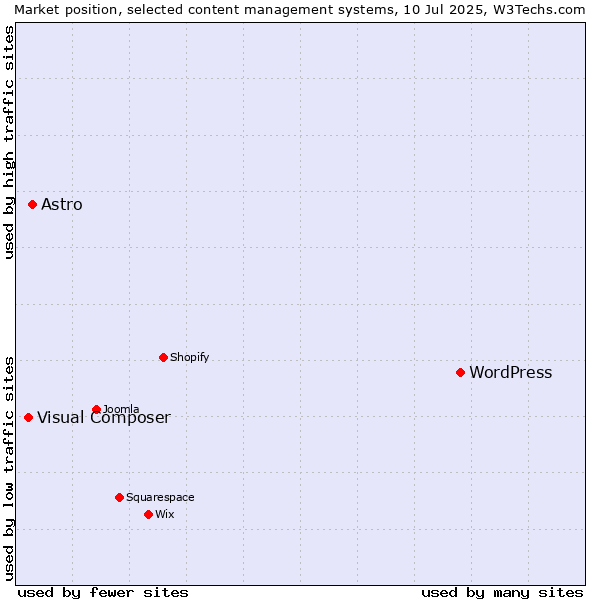 Market position of WordPress vs. Astro vs. Visual Composer