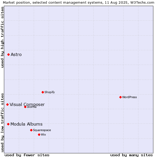 Market position of Astro vs. Modula Albums vs. Visual Composer