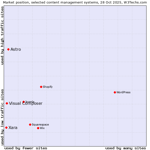 Market position of Astro vs. Visual Composer vs. Xara