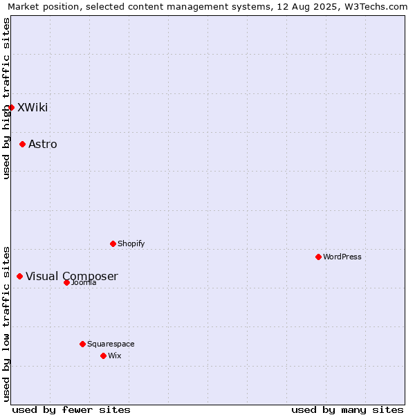 Market position of Astro vs. Visual Composer vs. XWiki