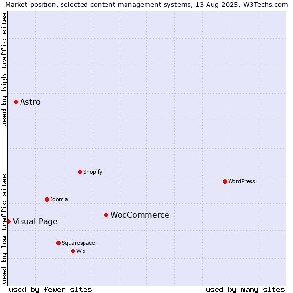 Market position of WooCommerce vs. Astro vs. Visual Page