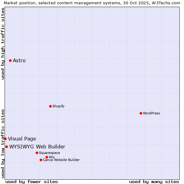 Market position of Astro vs. WYSIWYG Web Builder vs. Visual Page