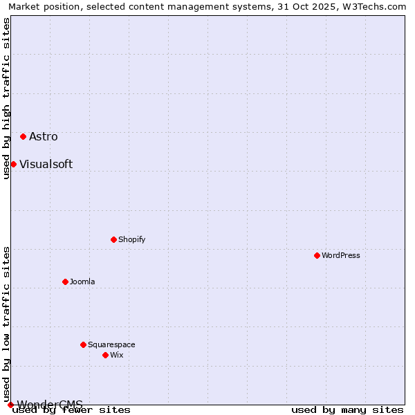 Market position of Astro vs. Visualsoft vs. WonderCMS
