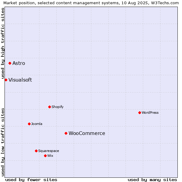 Market position of WooCommerce vs. Astro vs. Visualsoft