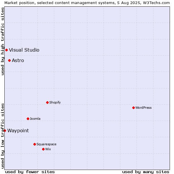 Market position of Astro vs. Visual Studio vs. Waypoint